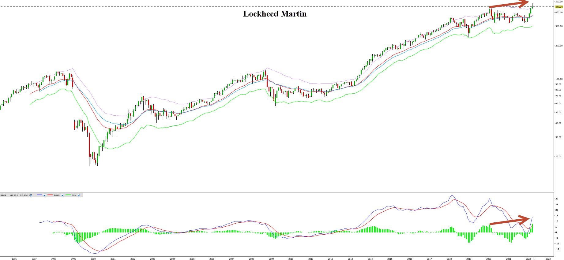 action bourse armement - graphique Lockheed Martin