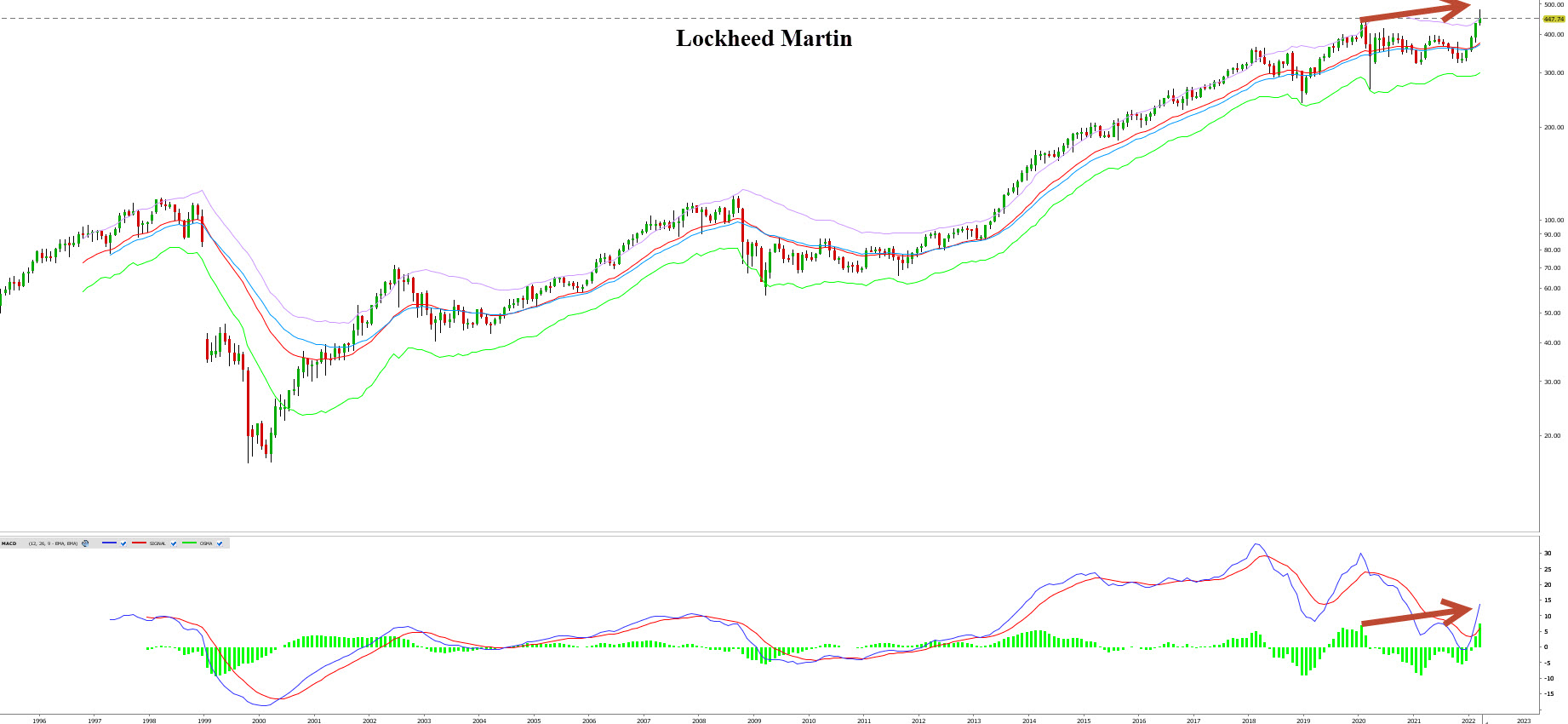 action bourse armement - actions secteur défense - graphique Lockheed Martin