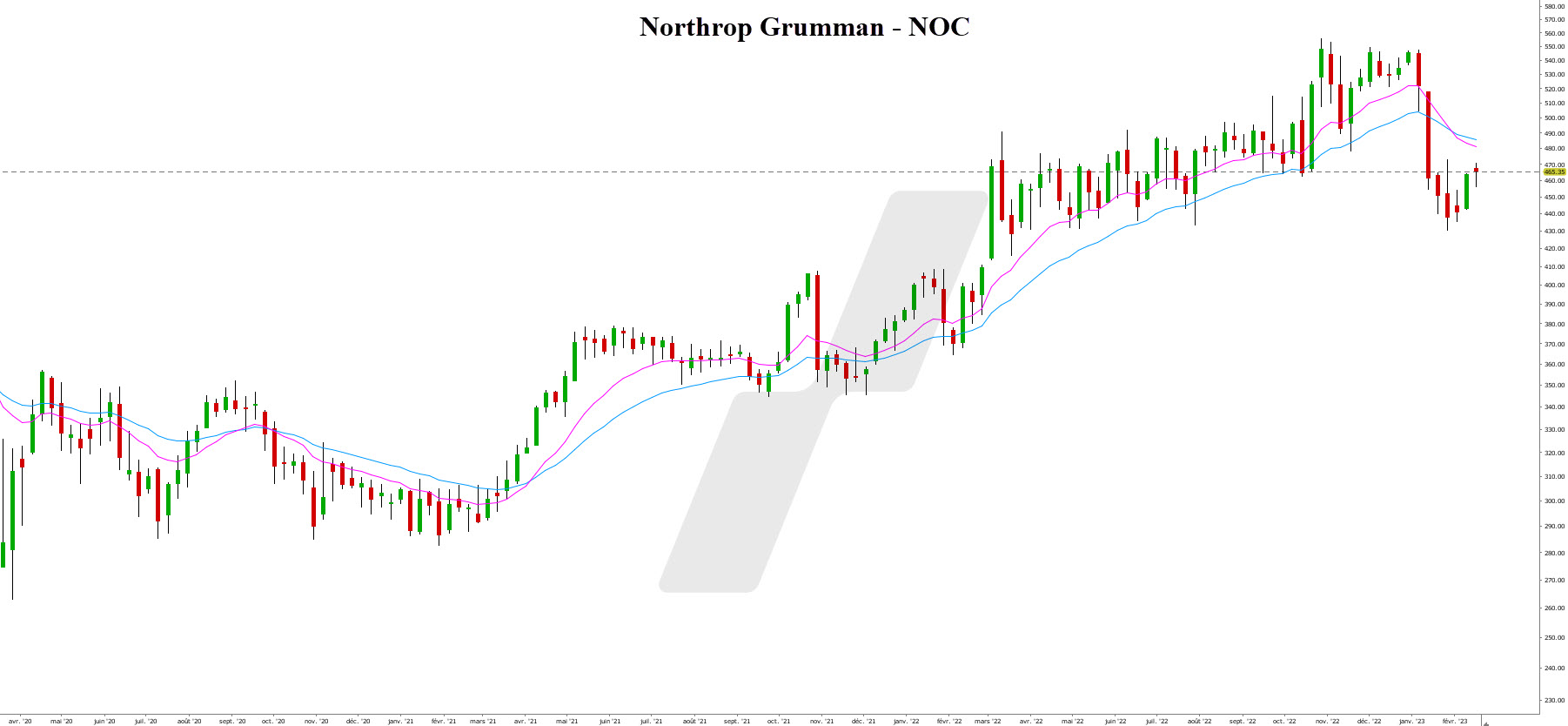 action bourse armement - graphique Northrop Grumman