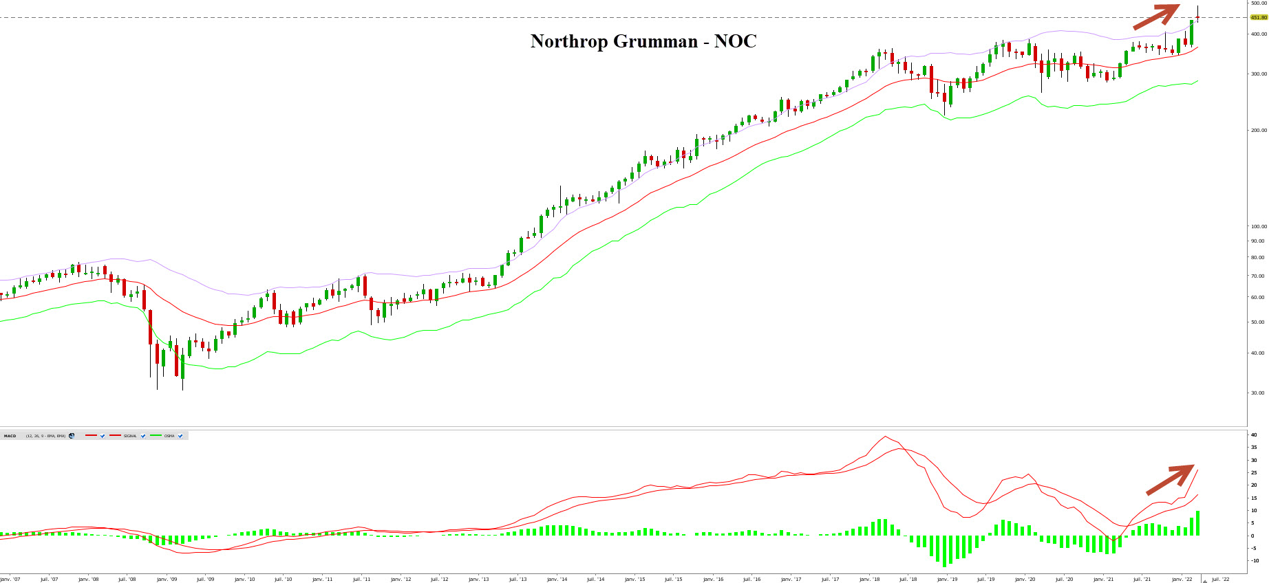 action bourse armement - actions secteur défense - graphique Northrop Grumman