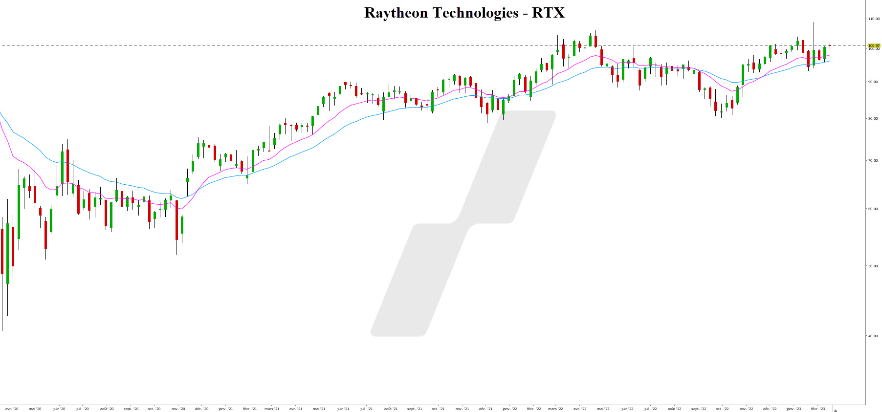 action bourse armement - graphique Raytheon Technologies