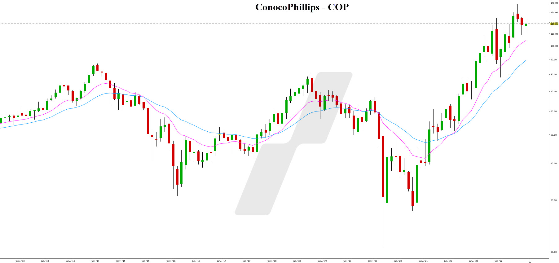 action petrole bourse - investir dans le pétrole - graphique ConocoPhillips