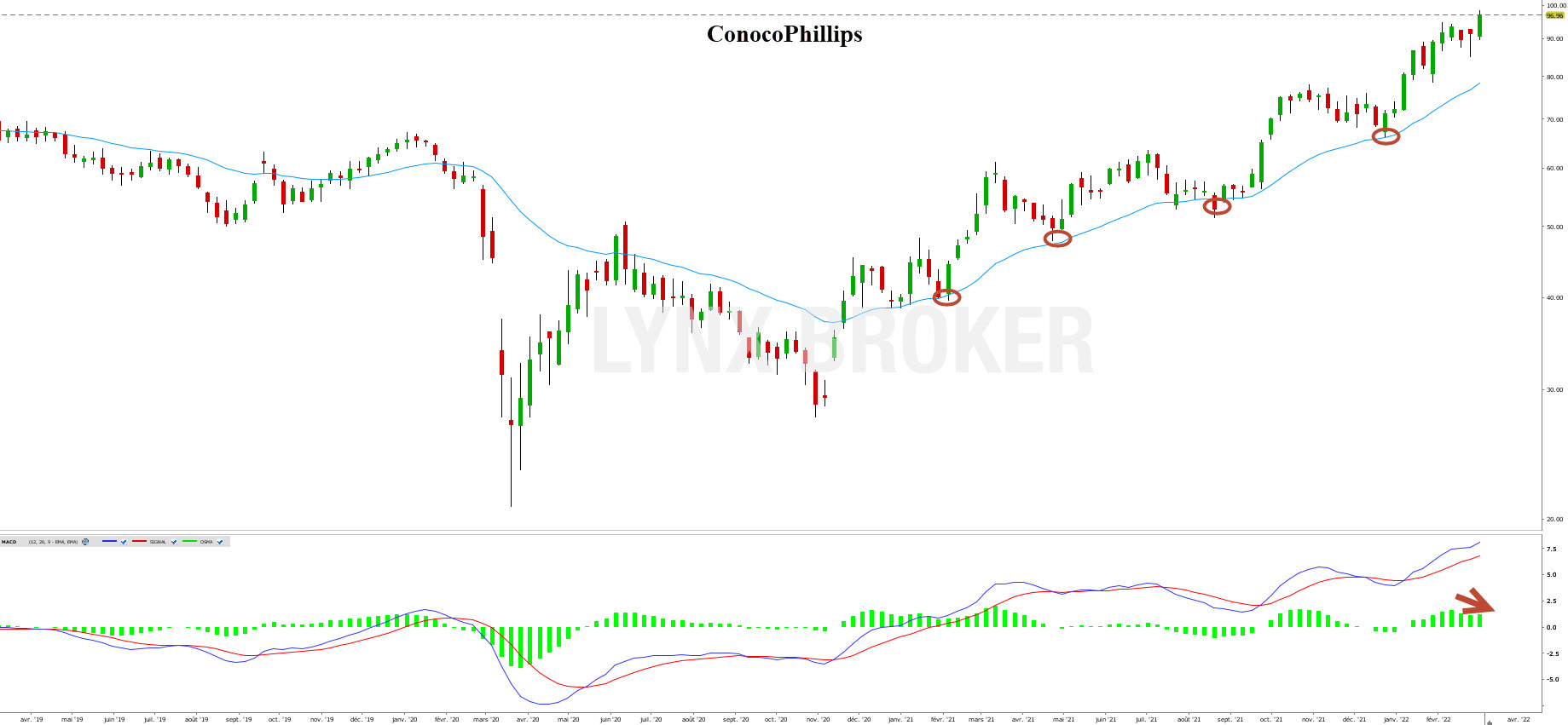 action petrole bourse - investir dans le pétrole - graphique ConocoPhillips
