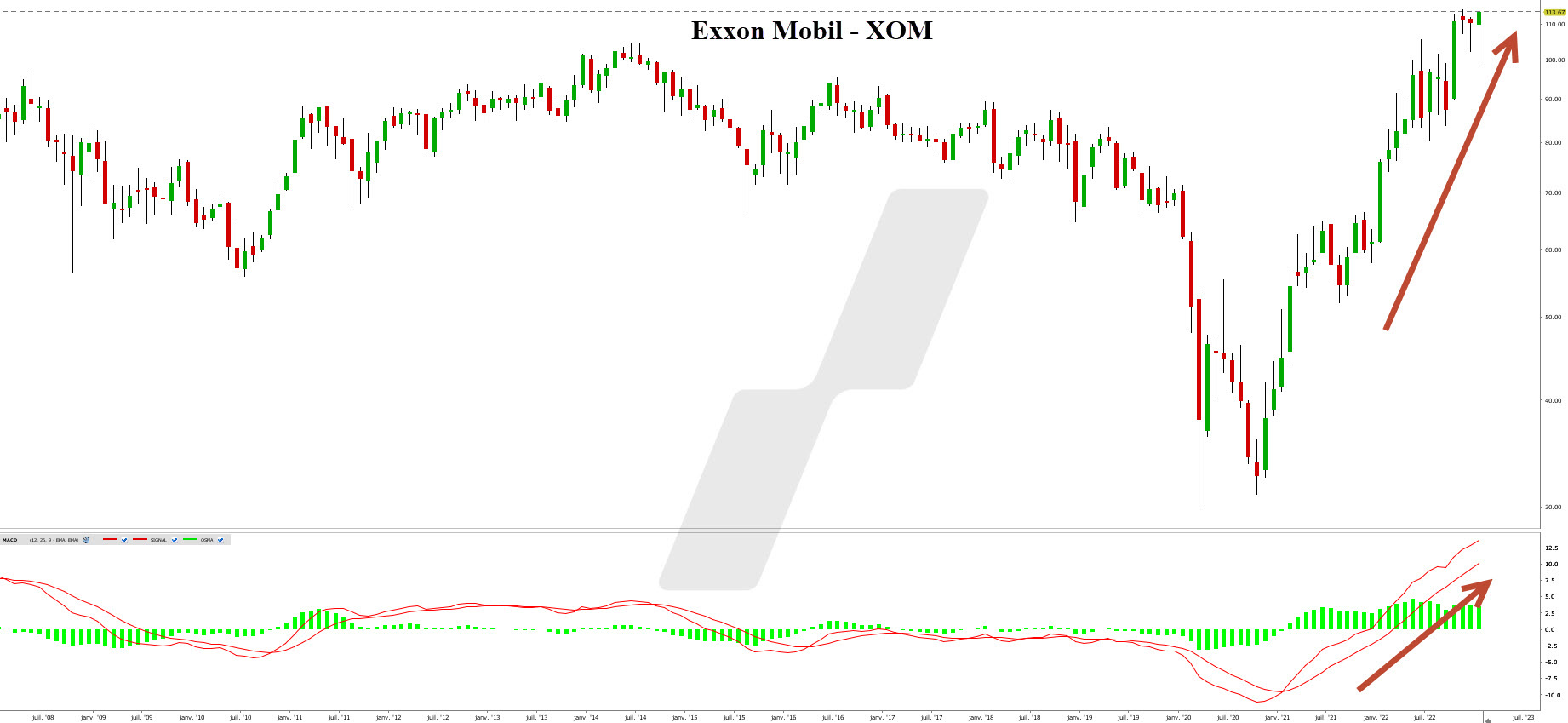 action petrole bourse - investir dans le pétrole - graphique Exxon Mobil
