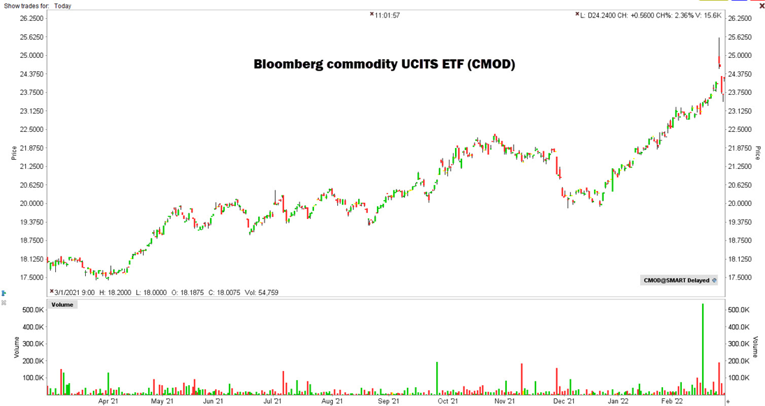 bloomberg commodity UCITS ETF (CMOD)