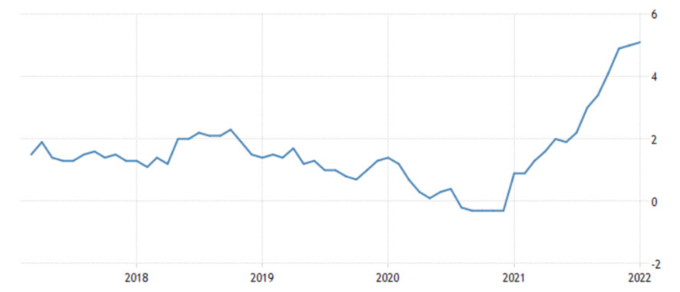 inflation en Europe en % Eurostat