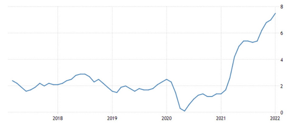 inlfation aux USA en % US Bureau of Labor