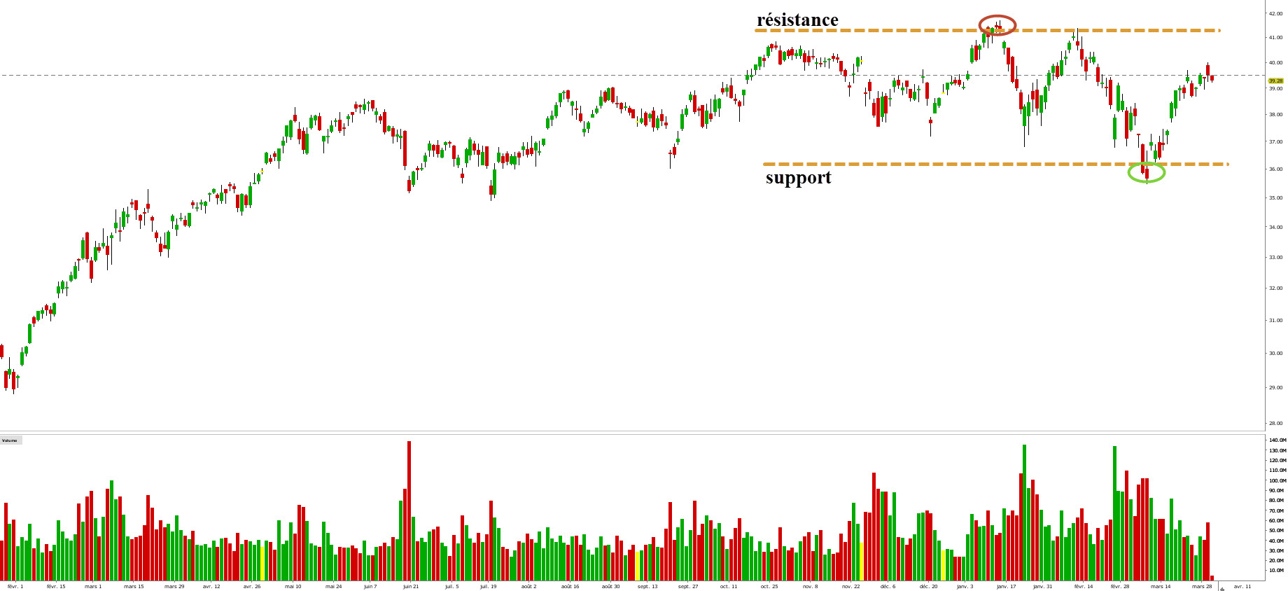 range bourse - canal bourse - fausses cassures