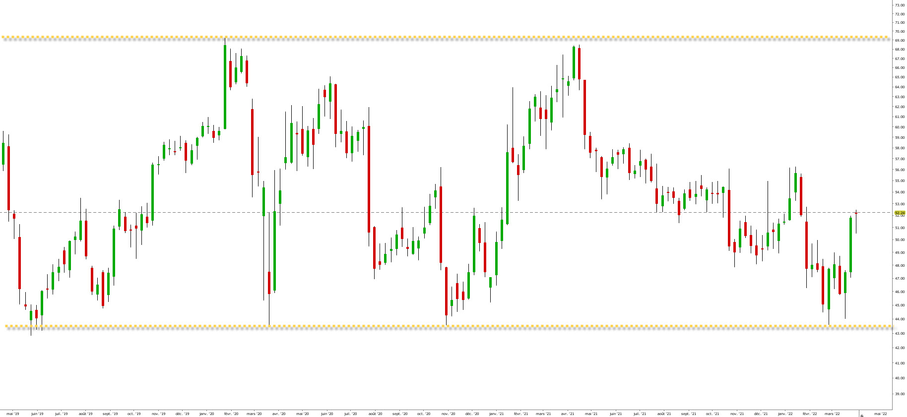 range bourse - canal bourse - support et résistance