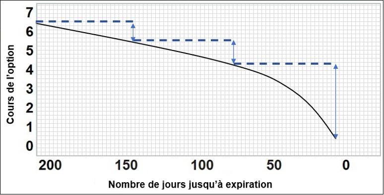 Spreads calendaires - calendar spreads - détail cotation - érosion valeur temps