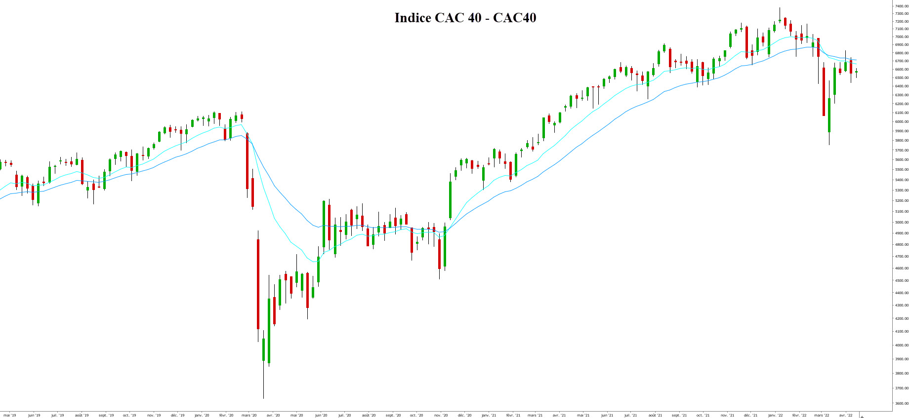 enjeux présidentielle 2022 - graphique CAC 40 11042022