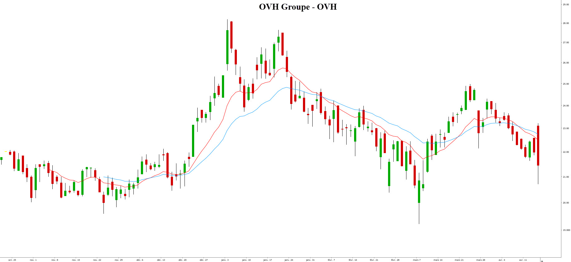 action OVHcloud - Action OVH Groupe - Graphique OVHcloud action OVHcloud - Action OVH Groupe - Graphique OVHcloud