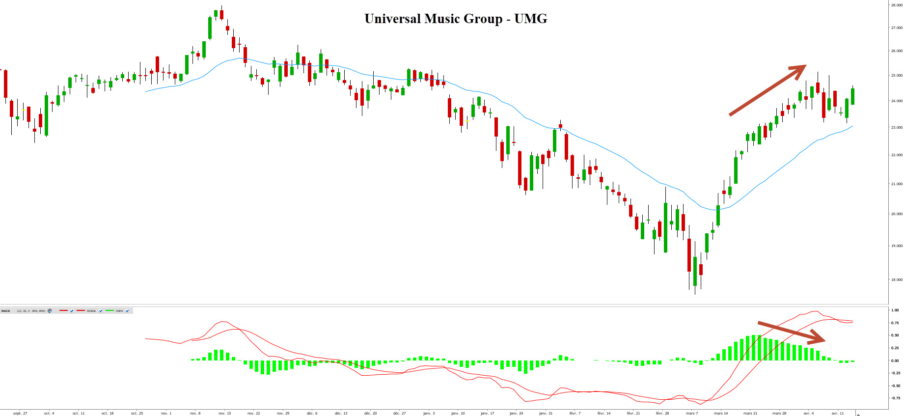 UMG - graphique UMG - action Universal Music Group UMG - graphique UMG - action Universal Music Group