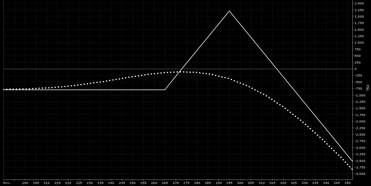 options bourse stratégie – ratio spread - graphique performance call frontspread neutre