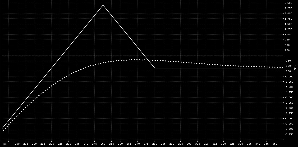 options bourse stratégie – ratio spread - graphique performance put frontspread neutre