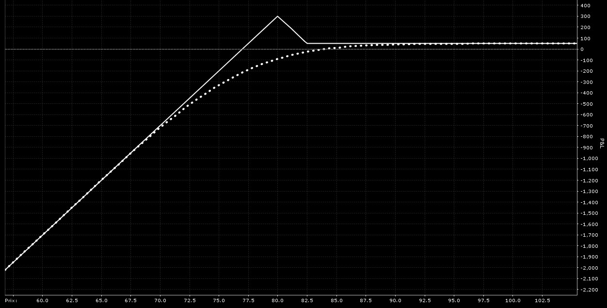 options bourse stratégie – ratio spread - graphique performance ratio à crédit