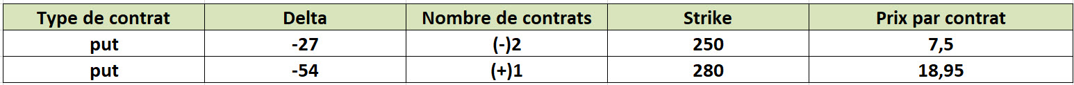 options bourse stratégie – ratio spread - put frontspread