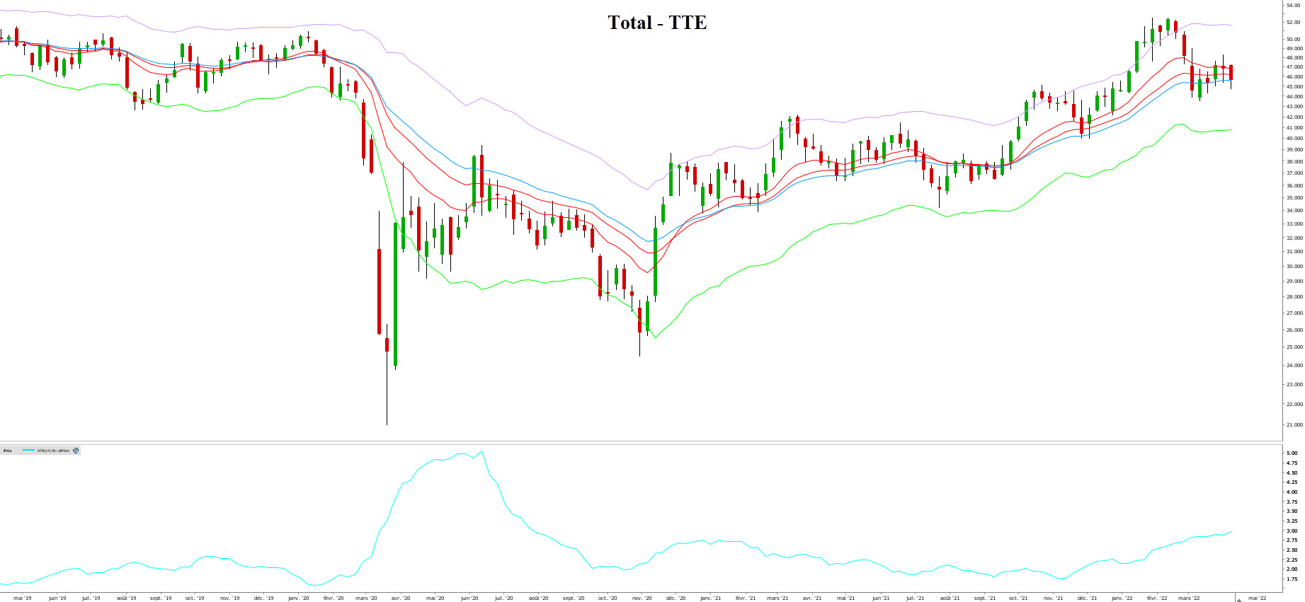prendre ses profits – prendre ses bénéfices - graphique TotalEnergies et ATR