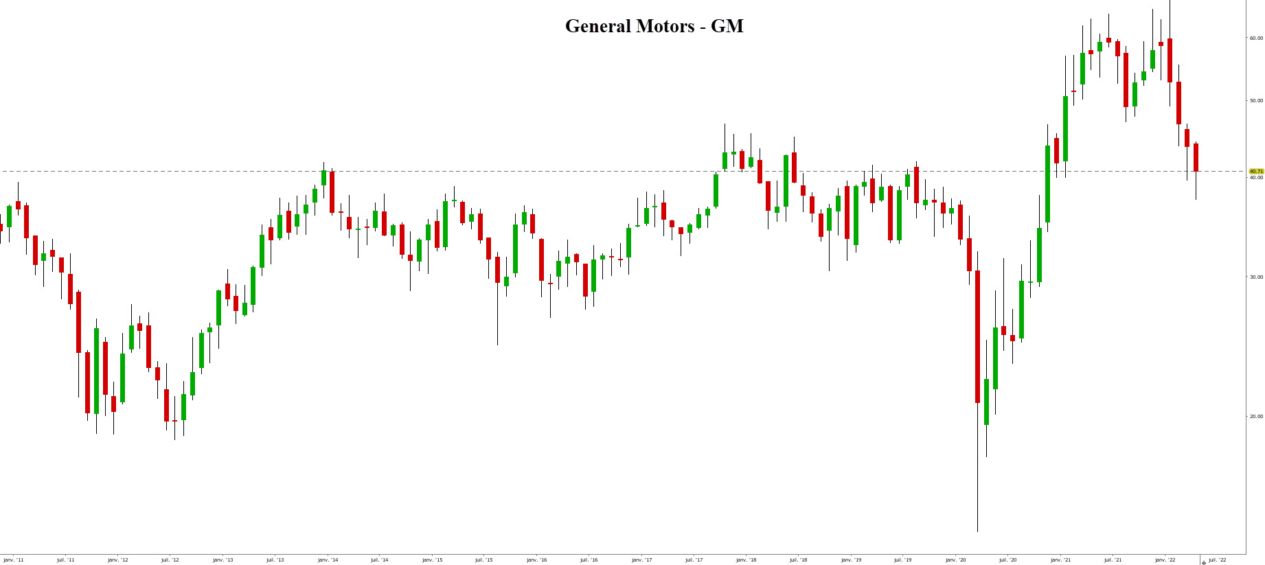 tesla bourse – voiture électrique action - graphique General Motors