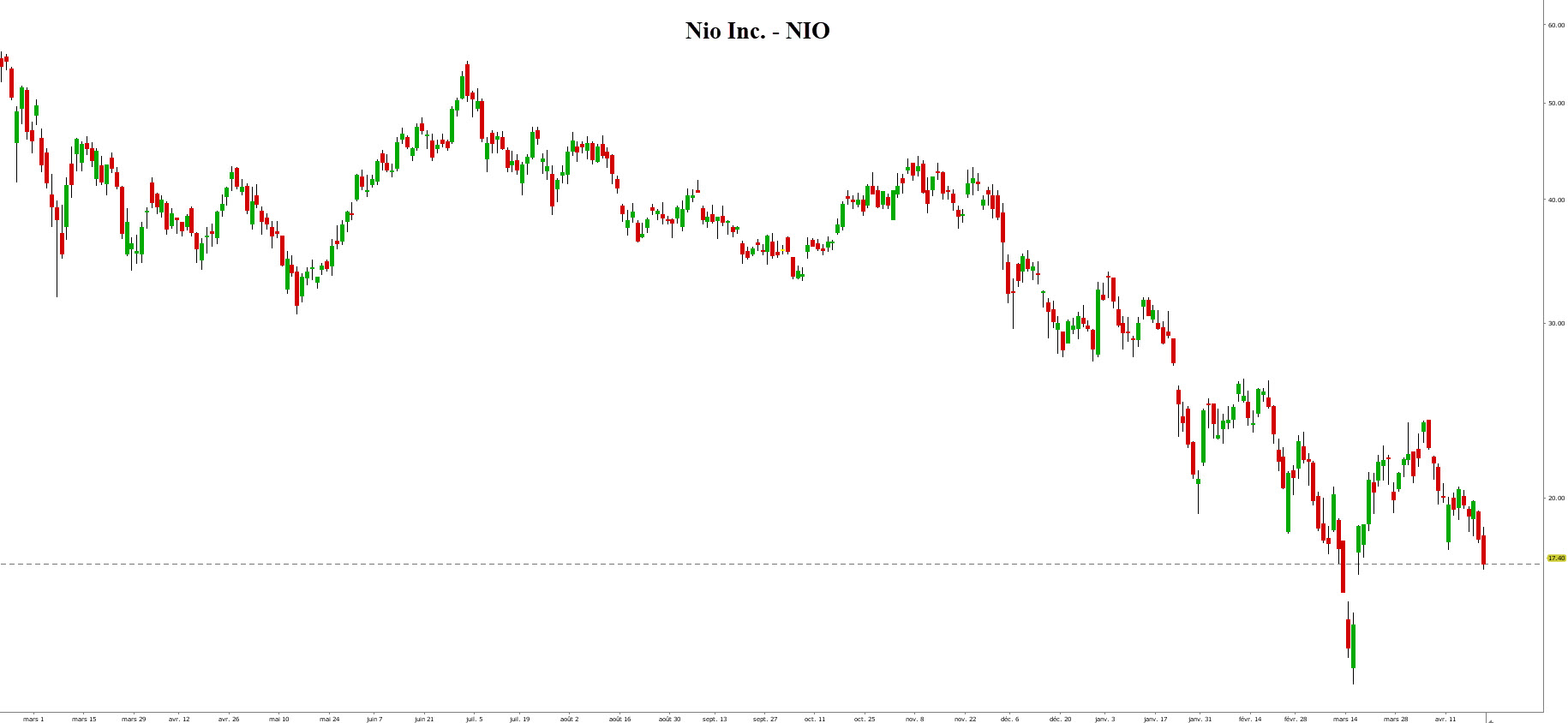 tesla bourse – voiture électrique action - graphique Nio