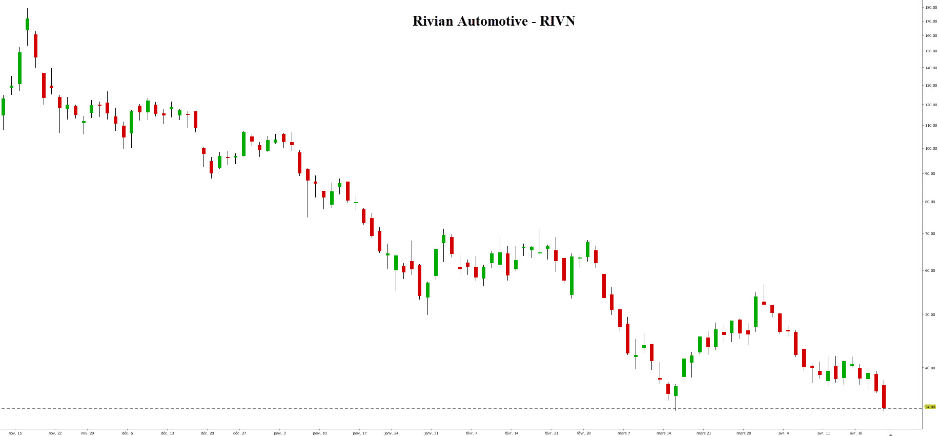 tesla bourse – voiture électrique action - graphique Rivian