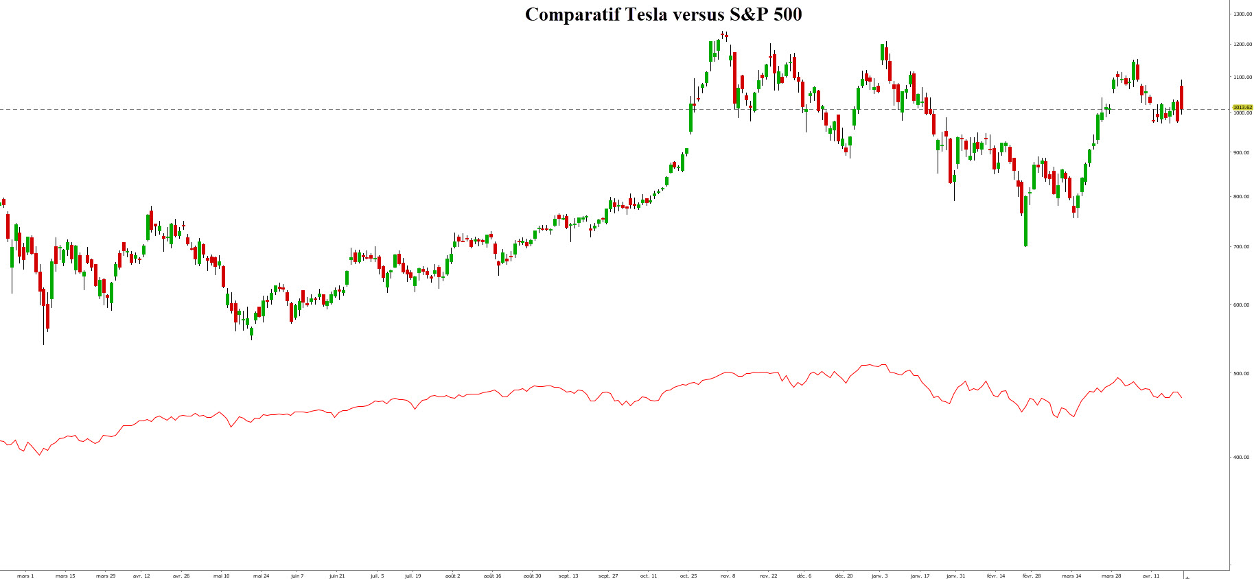 tesla bourse – voiture électrique action - graphique Tesla vs S&P 500