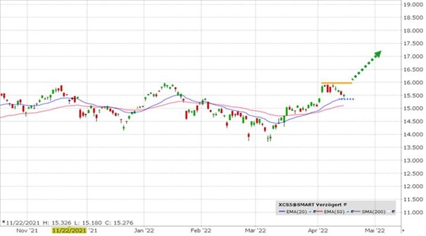 Xtrackers MSCI India SWAP UCITS ETF 20.04 - graphique