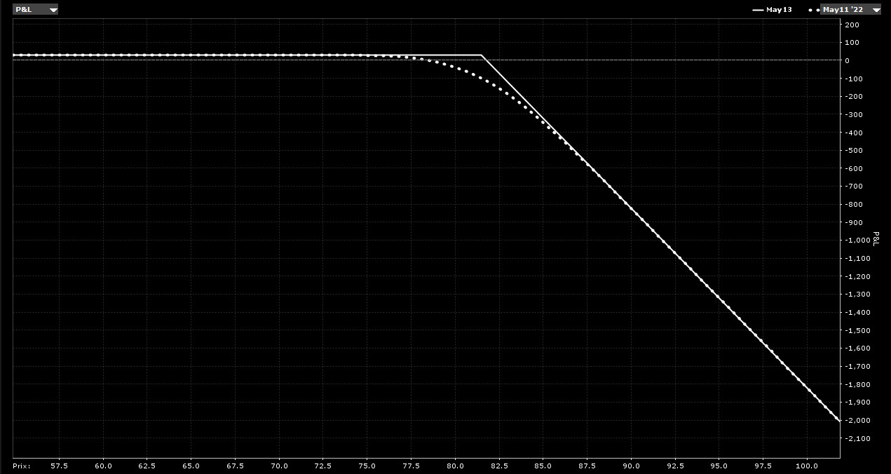 call option - call option définition - profil call USO