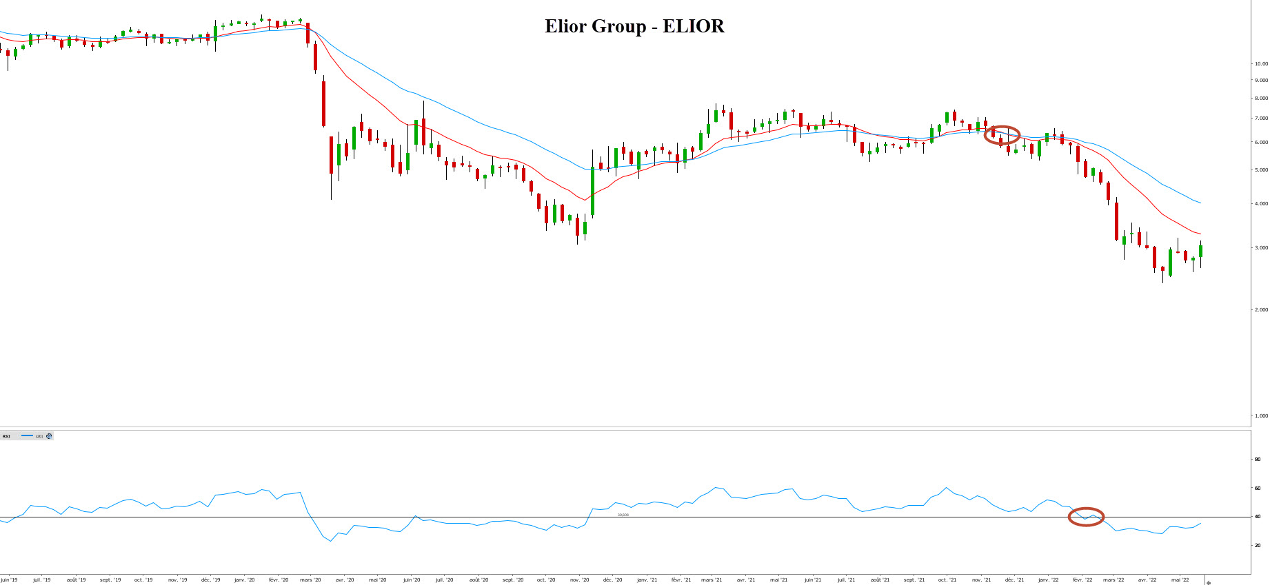 stratégie trading – trading strategies - graphique Elior