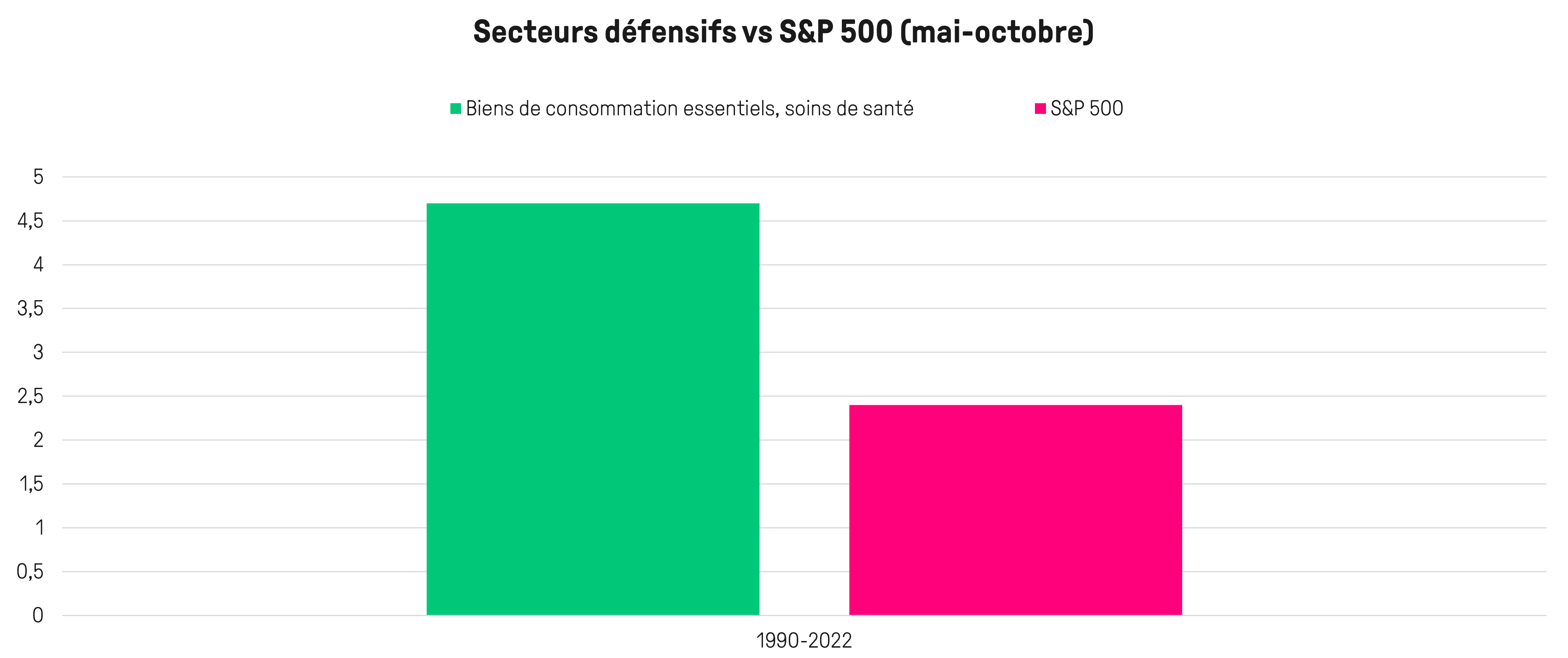 vente actions – vendre actions - rendement défensifs vs S&P