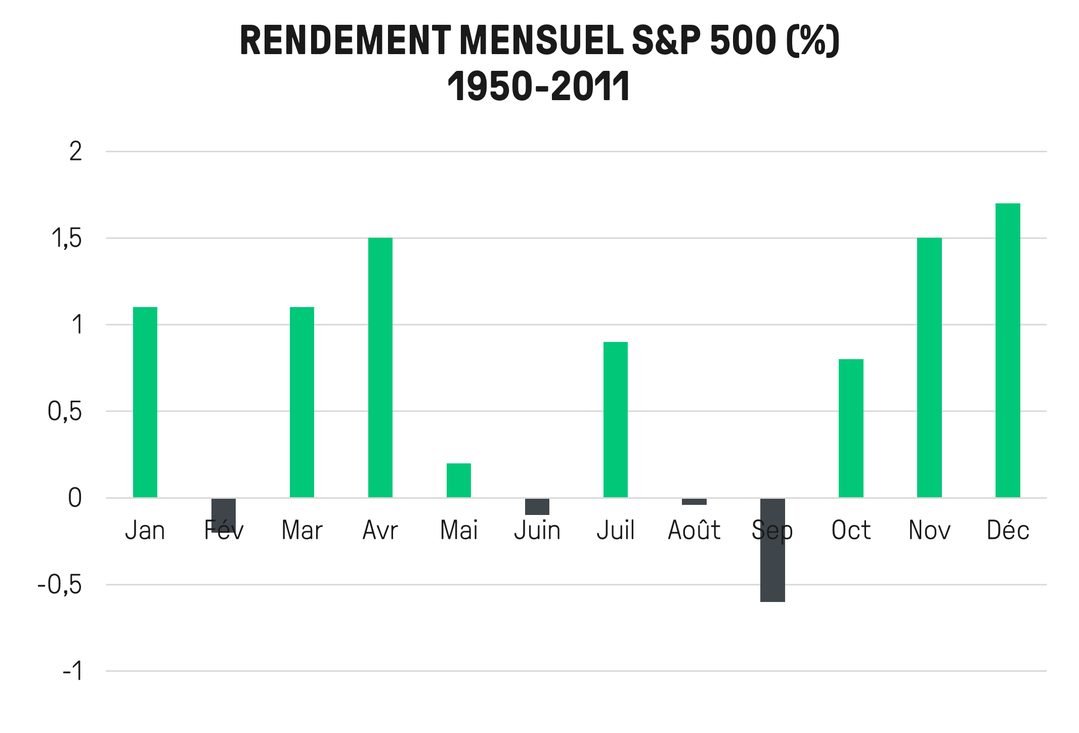 vente actions – vendre actions - rendement mensuel S&P 1950-2011