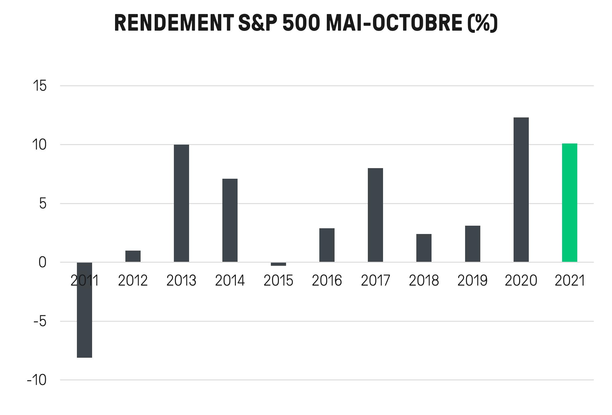vente actions – vendre actions - rendement S&P mai octobre
