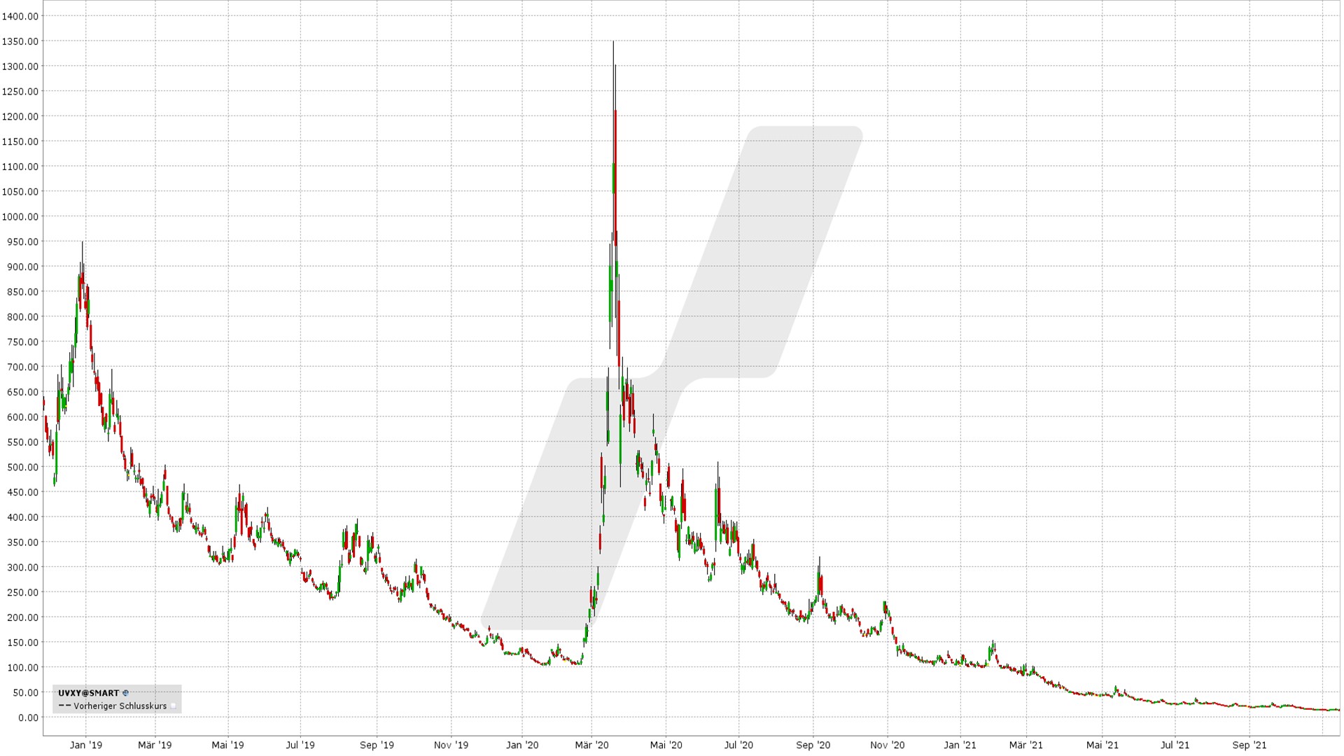 107 - Risks of nacked options - graphique UVXY