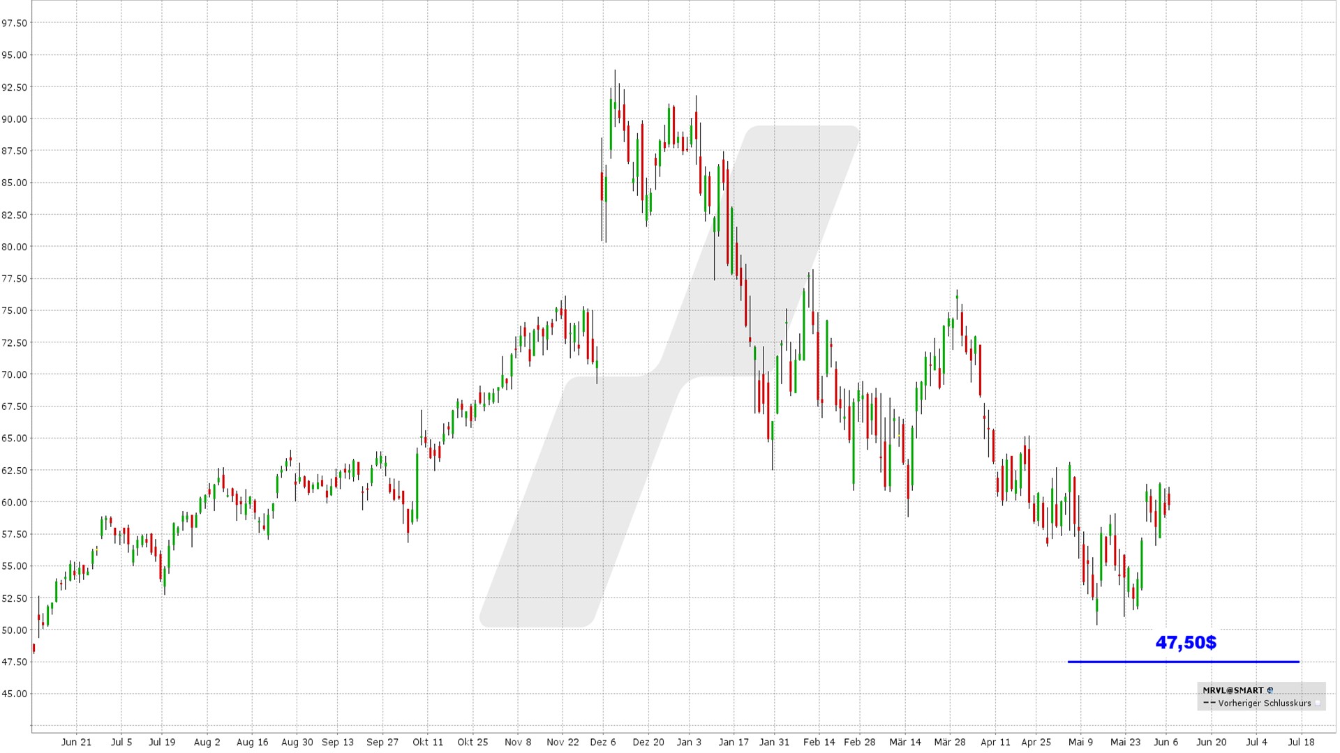 112 - The best Cash-Secured Puts - graphique MRVL