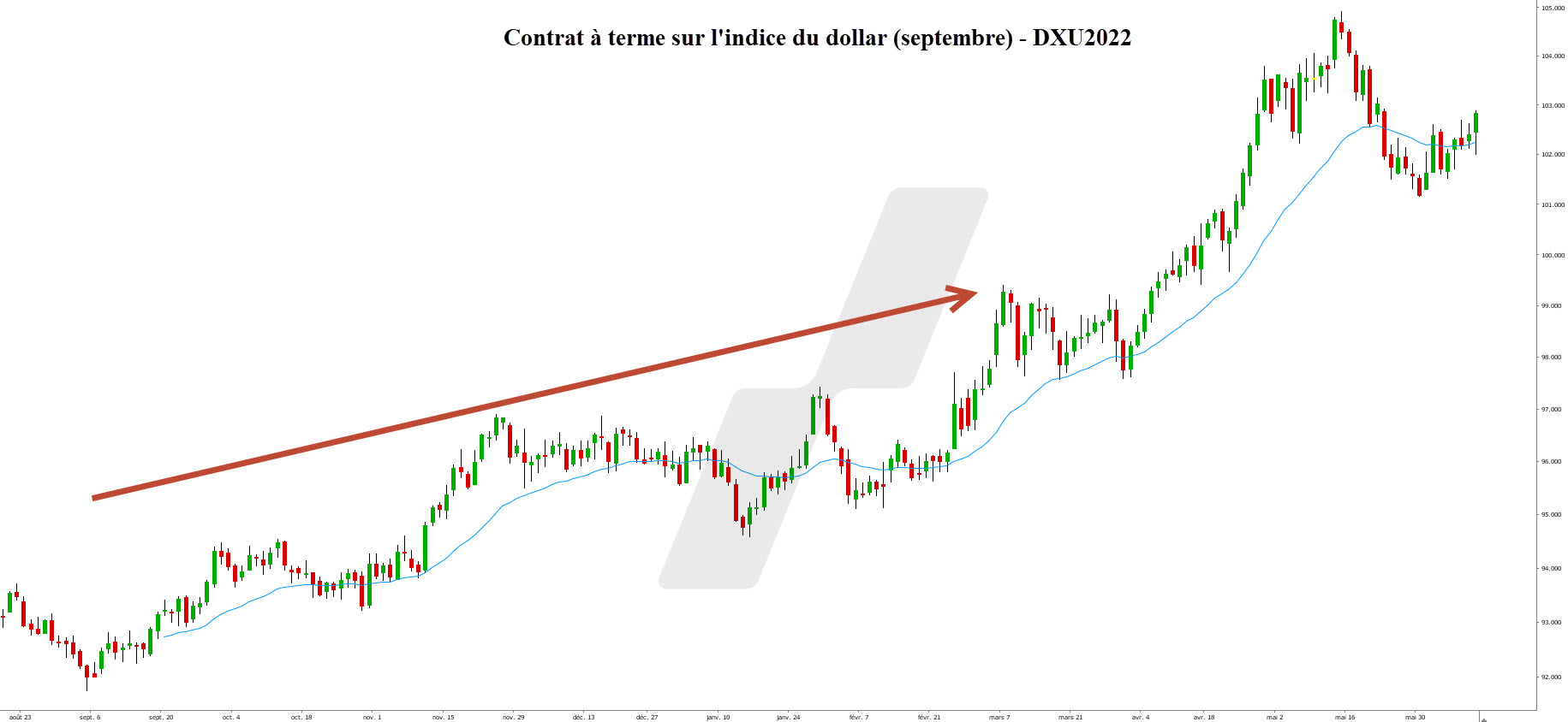 acheter rumeur - buy the rumor - graphique future indice dollar