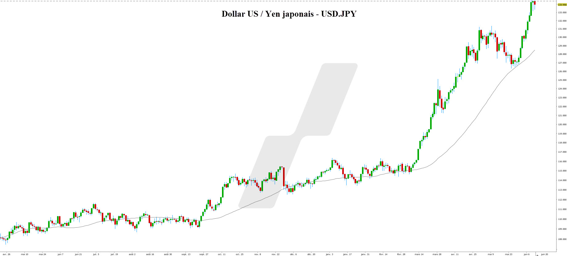 acheter rumeur - buy the rumor - graphique USDJPY