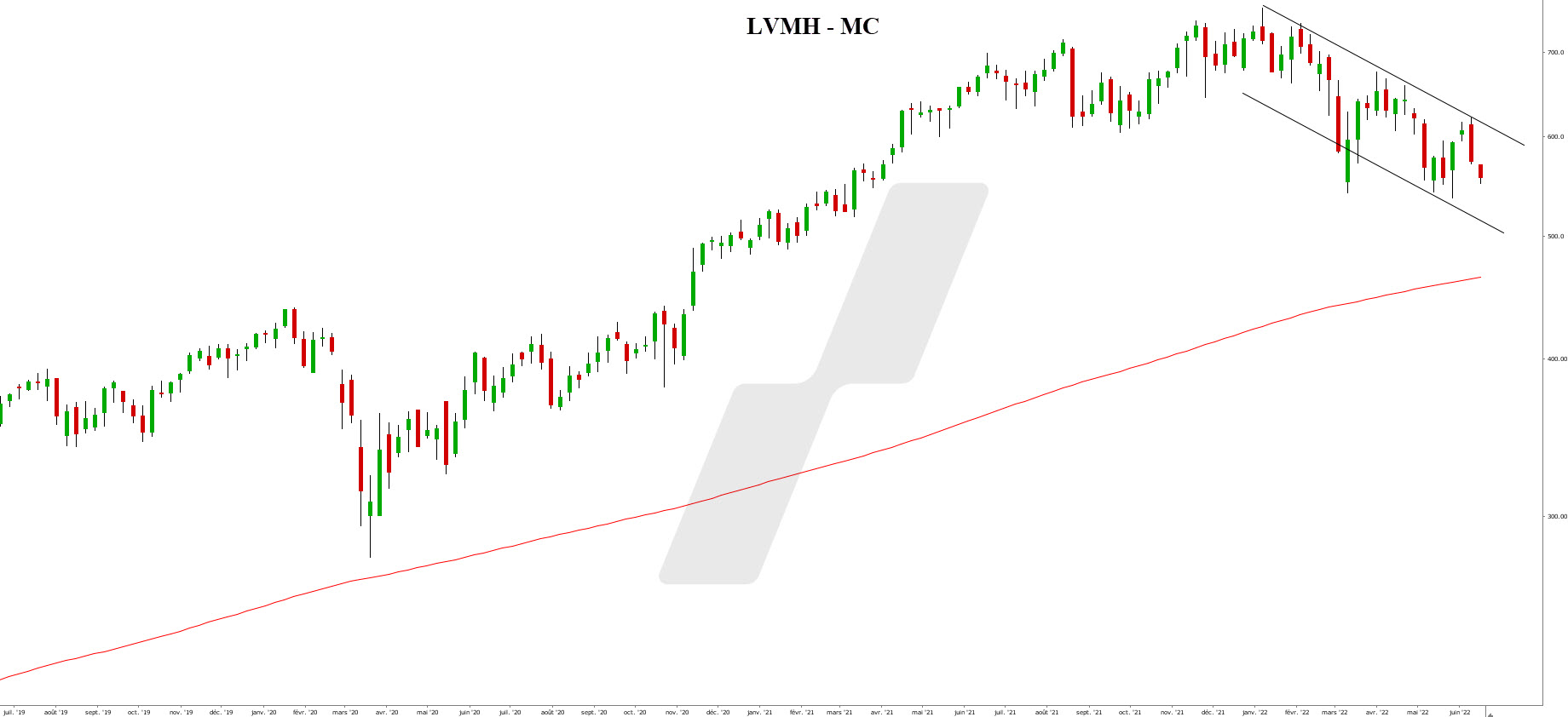 analyse technique CAC 40 - graphique LVMH - 13062022