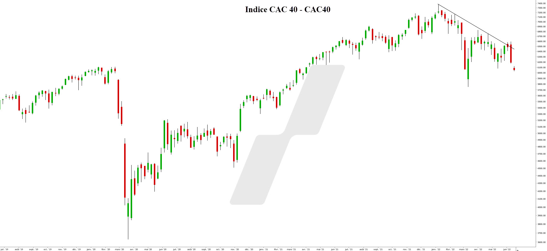 analyse technique CAC 40 - indice CAC 40 - 13062022