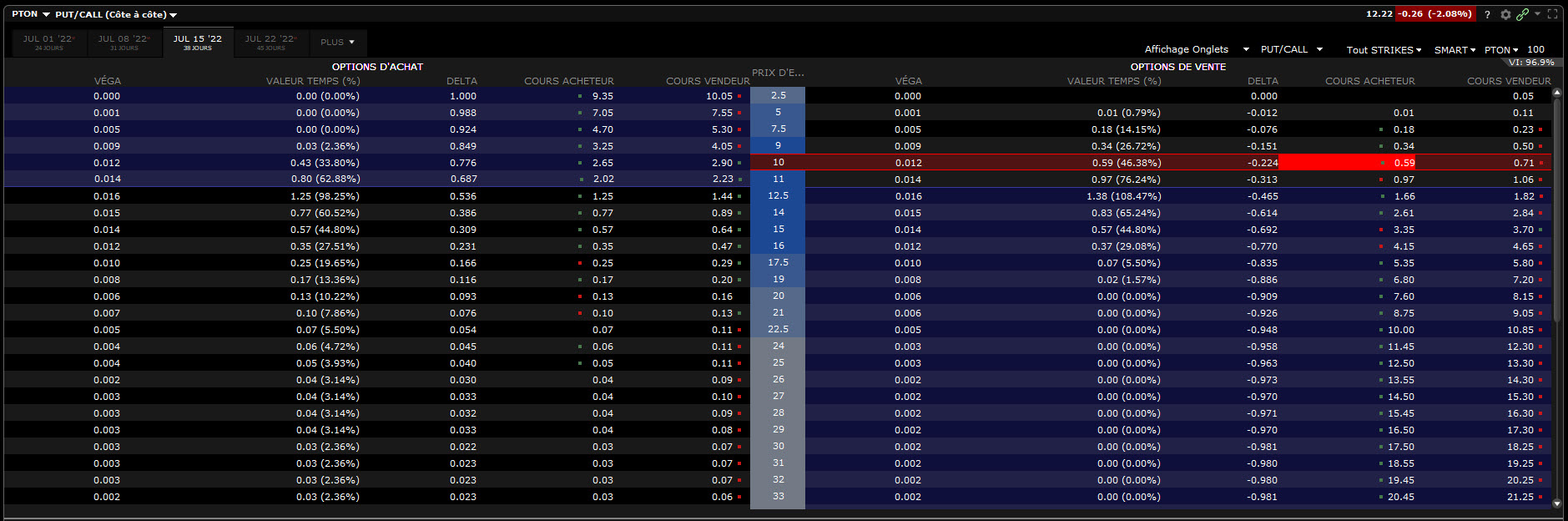 covered call - covered put - chaîne options Peloton