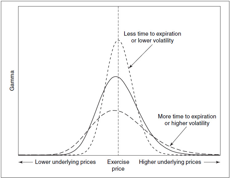 gamma options - gamma trading - gamma en foncton du temps et de la volatilité gamma options - gamma trading - gamma en foncton du temps et de la volatilité