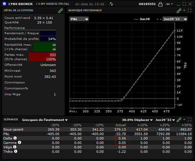 gamma options - gamma trading - profil position call long SPY à la monnaie gamma options - gamma trading - profil position call long SPY à la monnaie