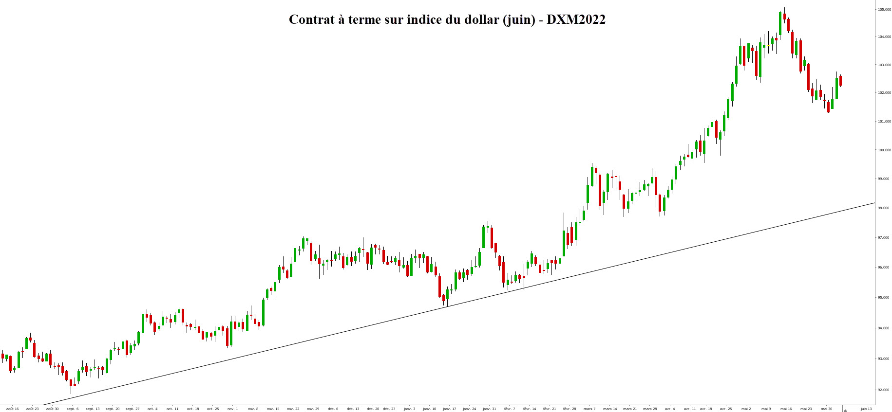 La chronique LYNX BROKER 02062022 - graphique future indice dollar
