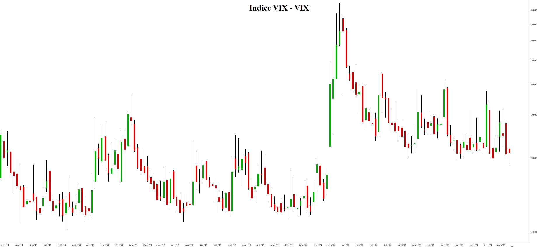 short put – short puts - graphique VIX