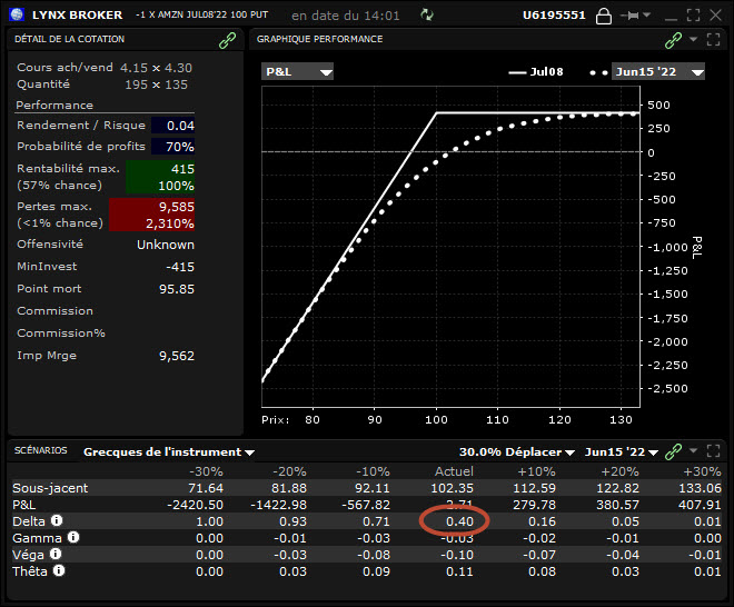 short put – short puts - profil position avec delta