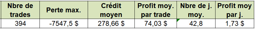 short put – short puts - résultats backtest