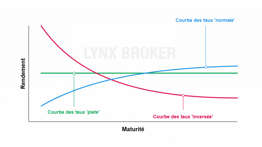 taux 10 ans – 10-year yield - courbes normale inversée plate taux 10 ans – 10-year yield - courbes normale inversée plate