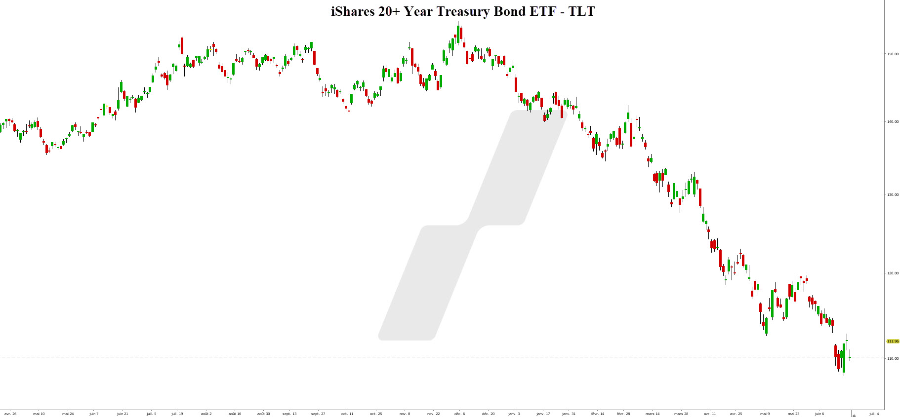 taux 10 ans – 10-year yield - graphique TLT