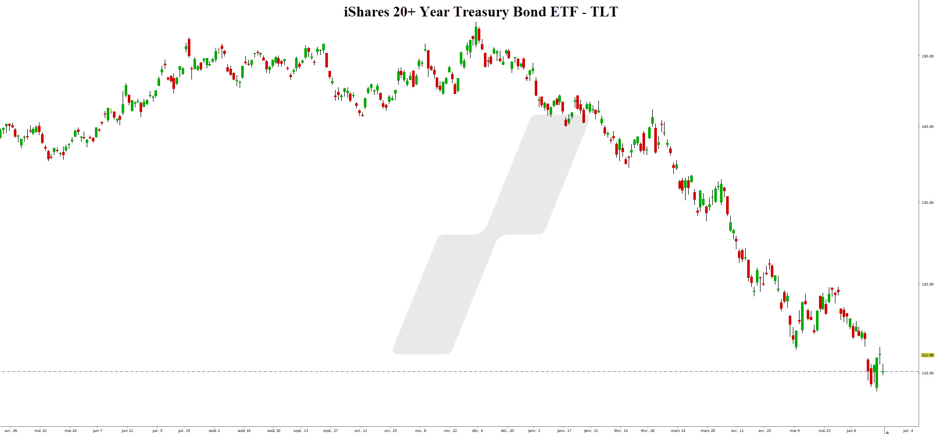 taux 10 ans – 10-year yield - graphique TLT taux 10 ans – 10-year yield - graphique TLT