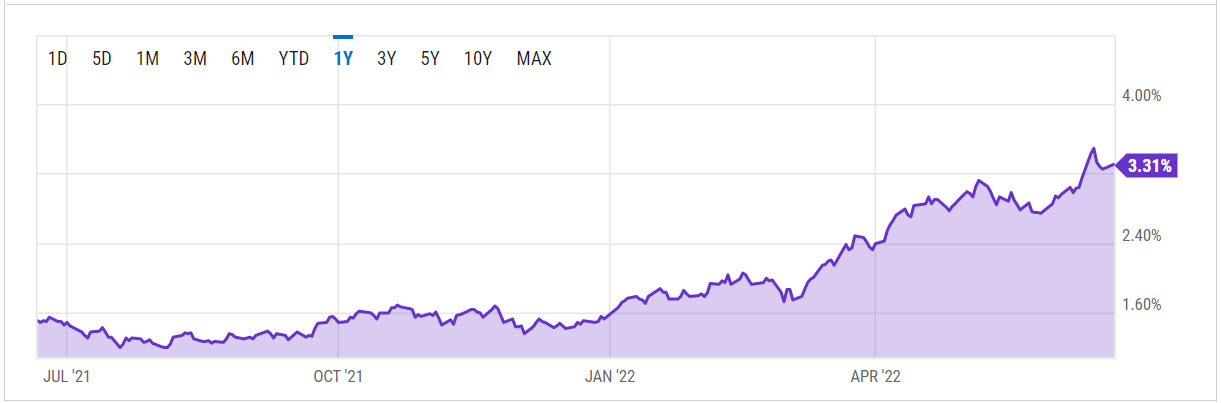 taux 10 ans – 10-year yield - graphique Ychart 1 an