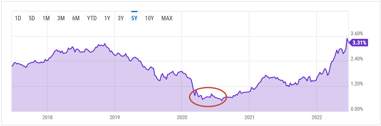 taux 10 ans – 10-year yield - graphique Ychart 5 ans
